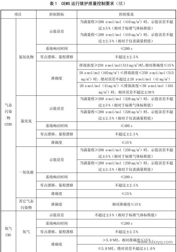 CEMS运行维护质量控制要求.png