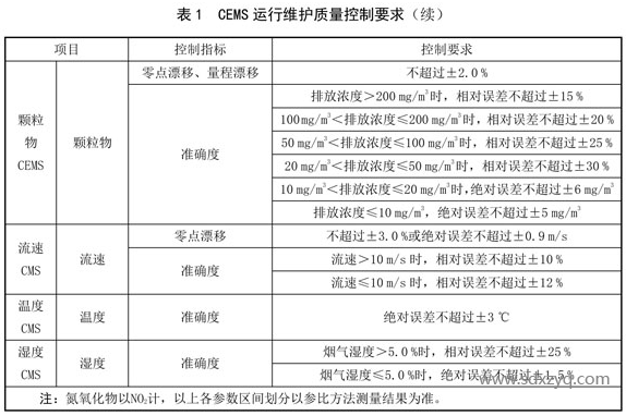 CEMS运行维护质量控制要求.png
