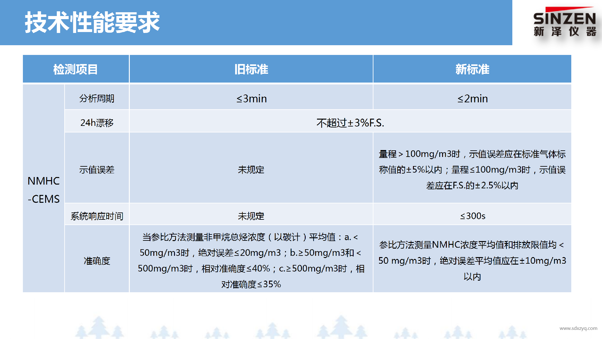 固定污染源废气非甲烷总烃监测技术规范新旧标准对比