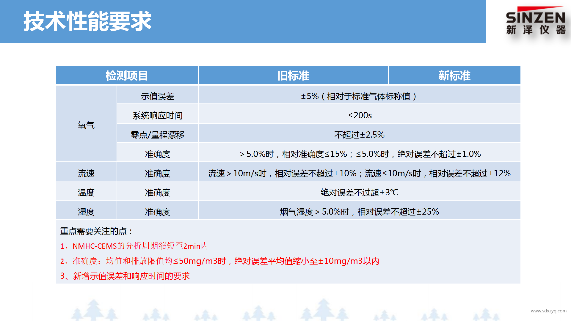 固定污染源废气非甲烷总烃监测技术规范新旧标准对比