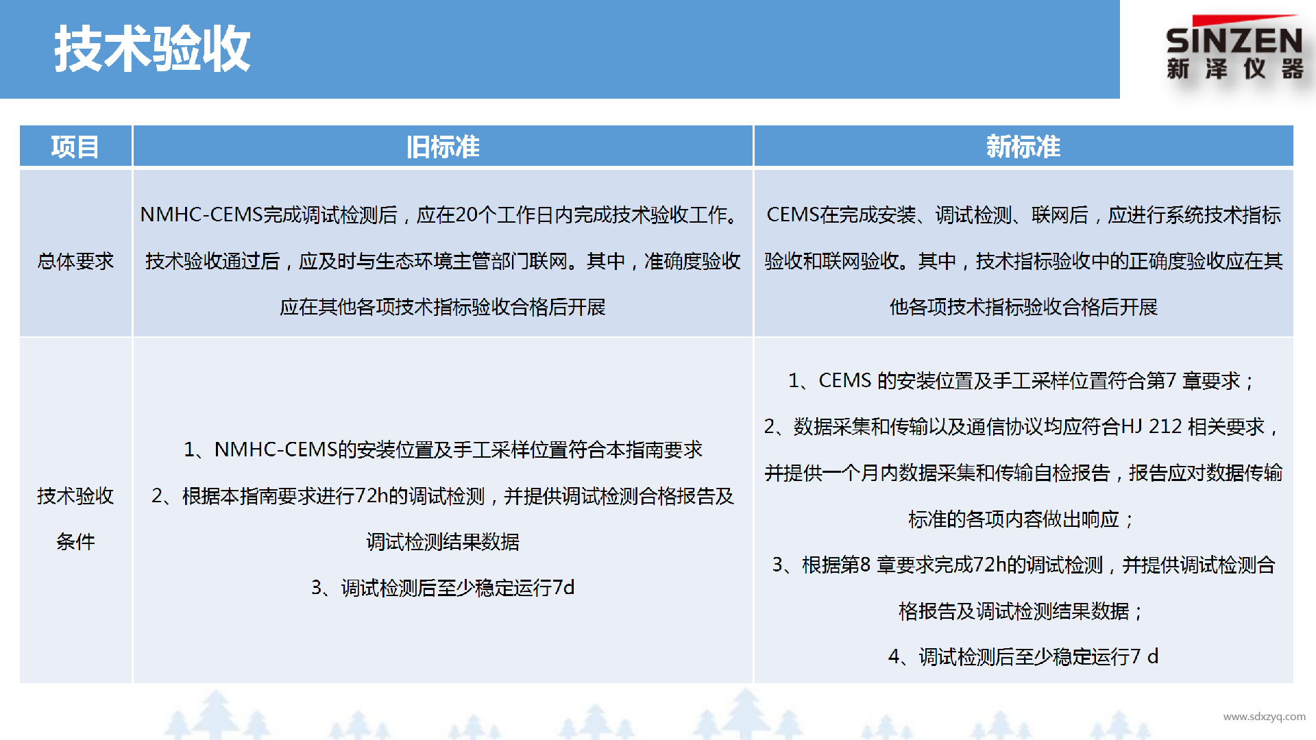固定污染源废气非甲烷总烃监测技术规范新旧标准对比