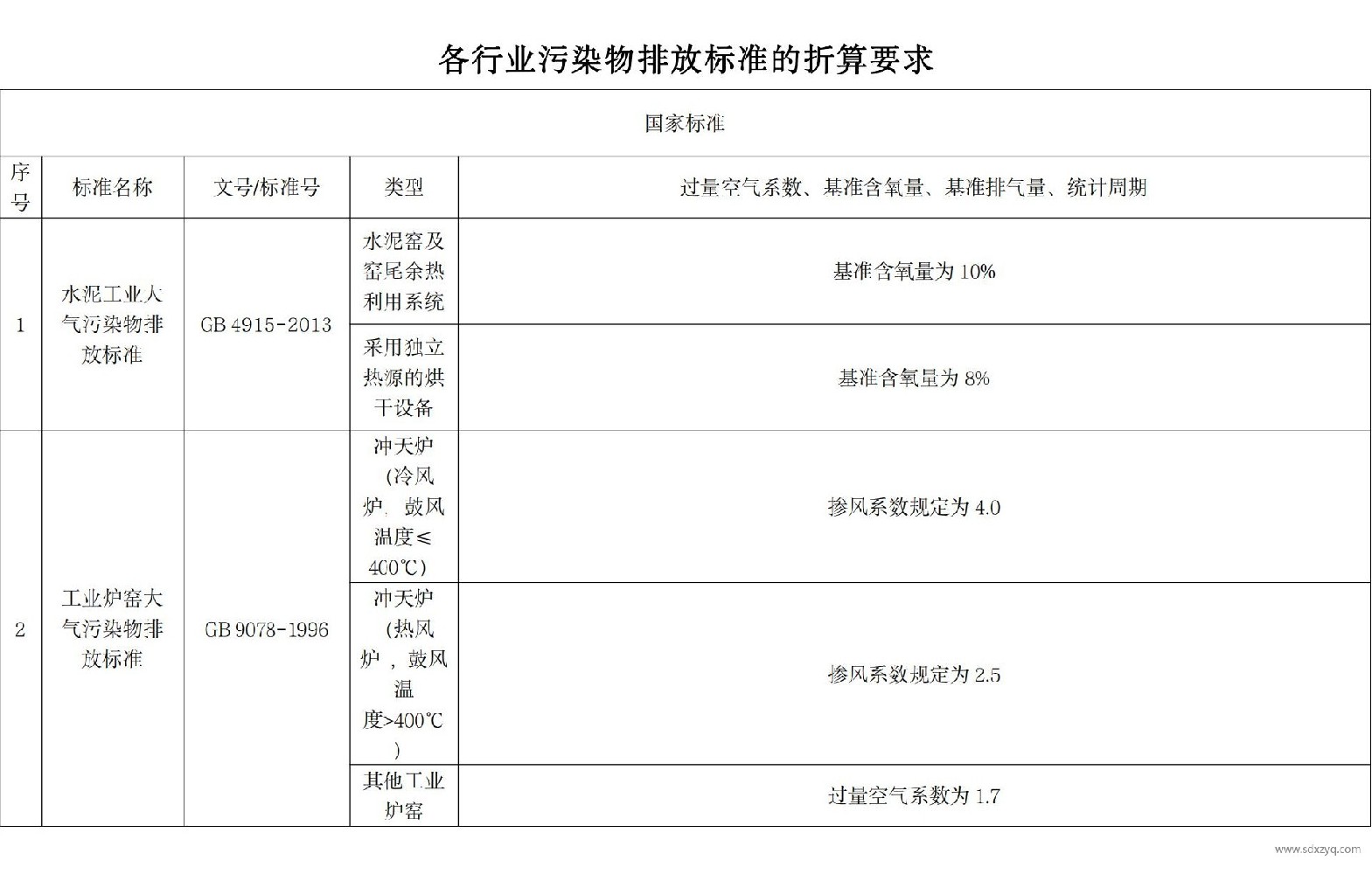 【超全】75行业污染物折算方法要求汇总