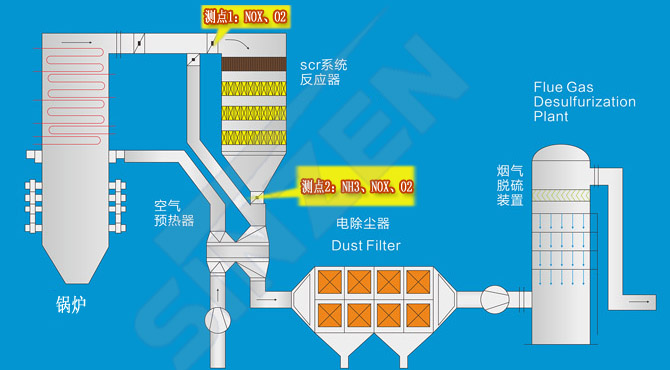 TK1100型烟气监测系统在脱硝系统上的应用点 TK1100型烟气监测系统在脱硝系统上的应用点