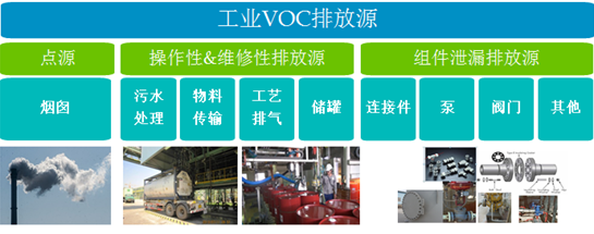 工业VOCS排放源示意图 工业VOCS排放源示意图