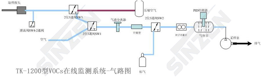 TK-1200型VOCs在线监测系统-气路图 TK-1200型VOCs在线监测系统-气路图