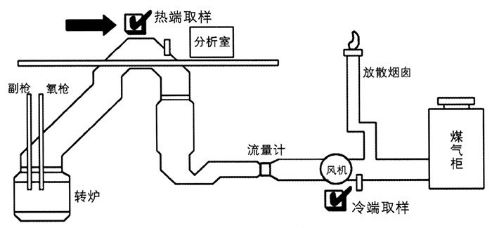 TK-2000系列转炉煤气分析系统--转炉流程图