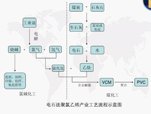 电石法聚乙烯产业工艺流程图