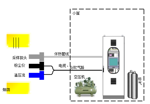 抽取式冷凝法 CEMS烟气排放连续监测系统组成图