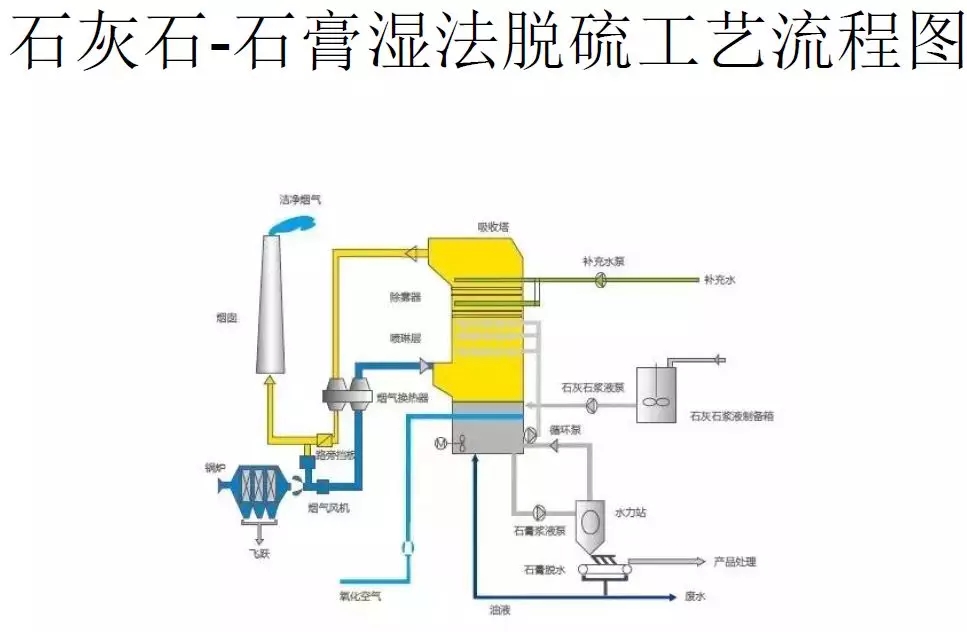 脱硫技术