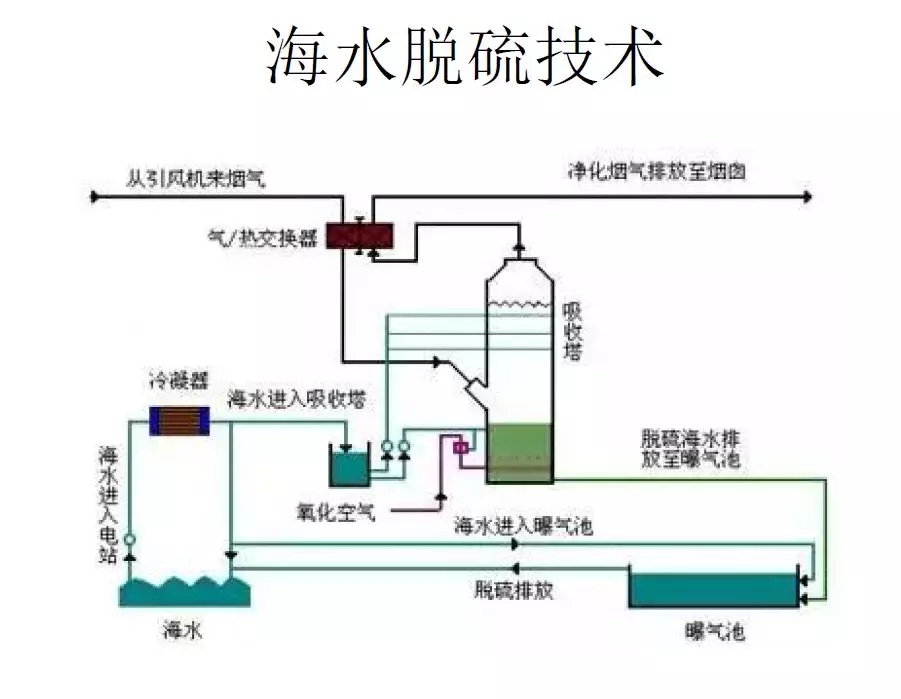 脱硫技术