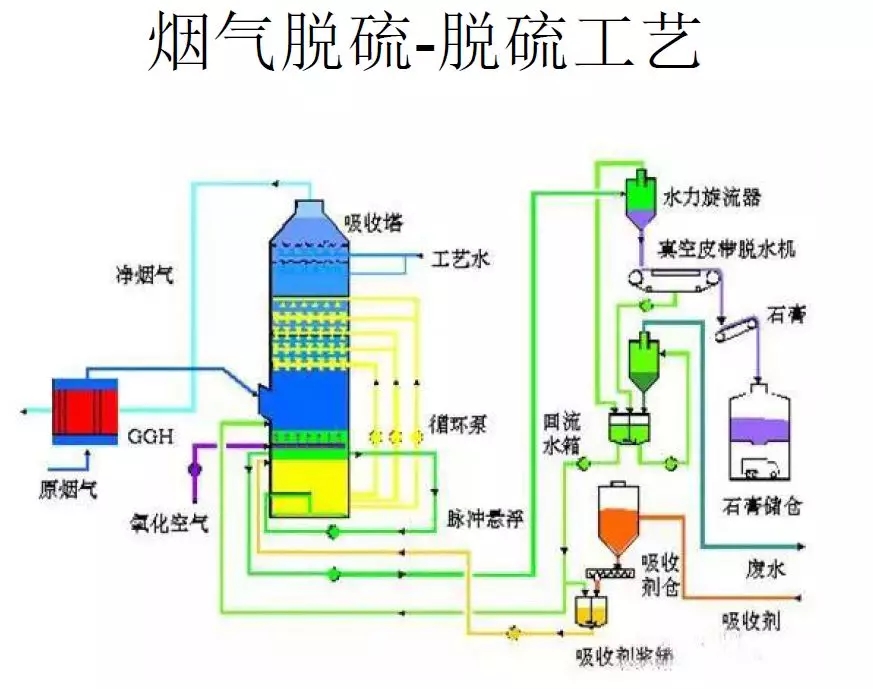 脱硫技术
