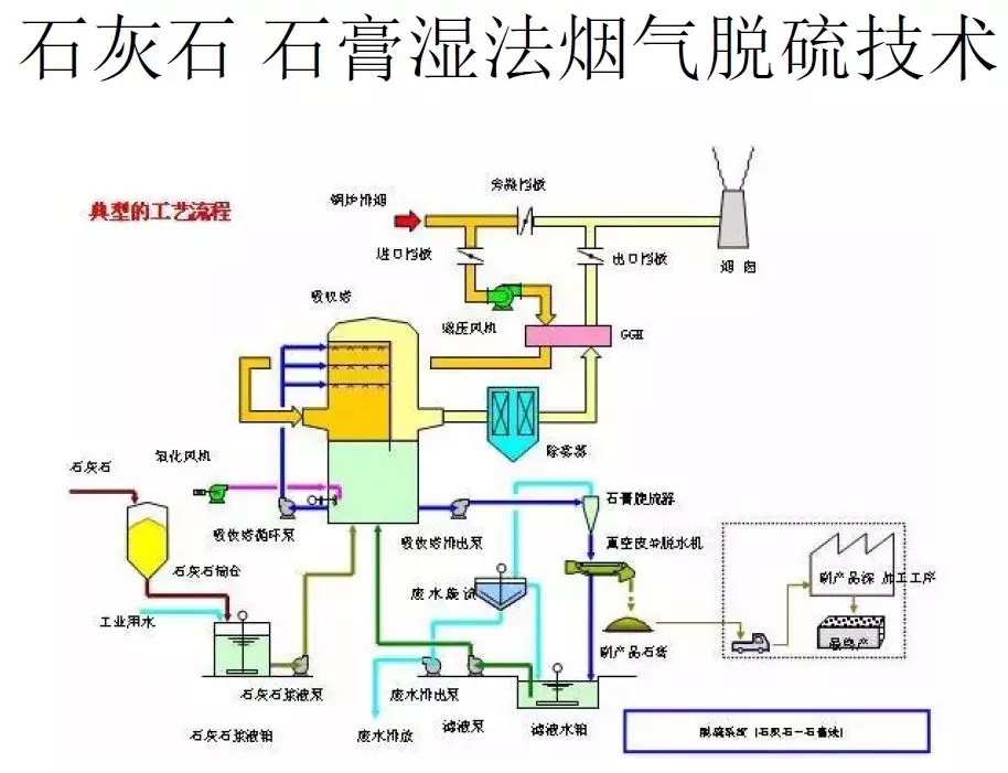 脱硫技术
