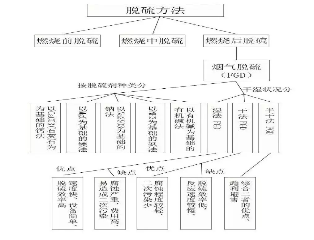 脱硫技术