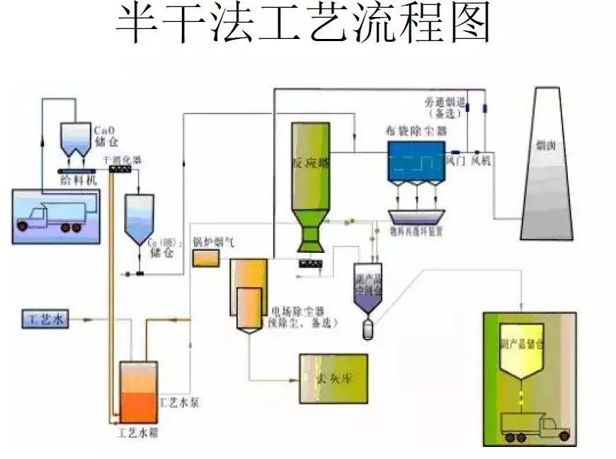 脱硫技术
