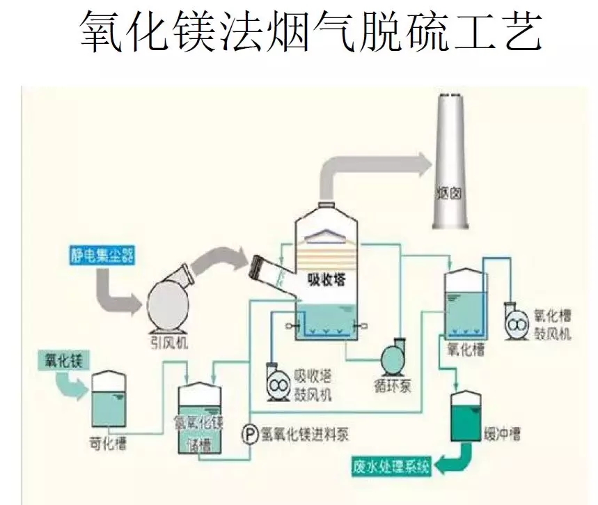 脱硫技术