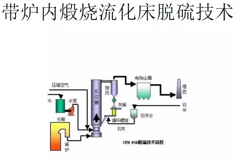 脱硫技术