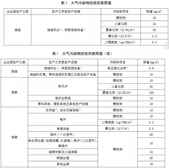超低烟气在线检测系统丨11月1日起实施 山东钢铁超低排放标准发布！