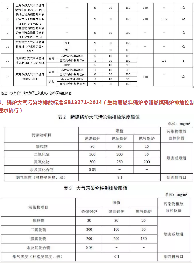 企业速看丨国家及地方生物质锅炉大气污染排放限值一览表