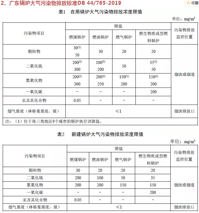 企业速看丨国家及地方生物质锅炉大气污染排放限值一览表