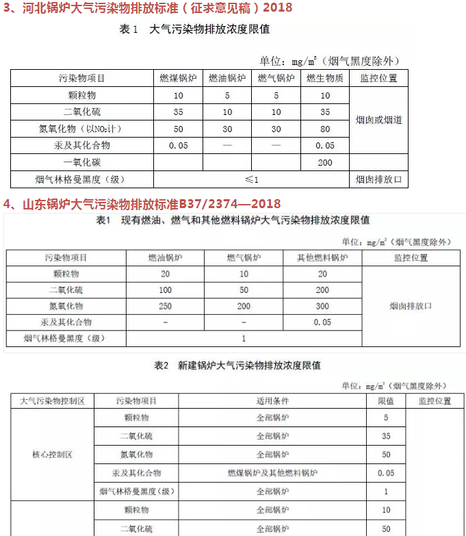 企业速看丨国家及地方生物质锅炉大气污染排放限值一览表
