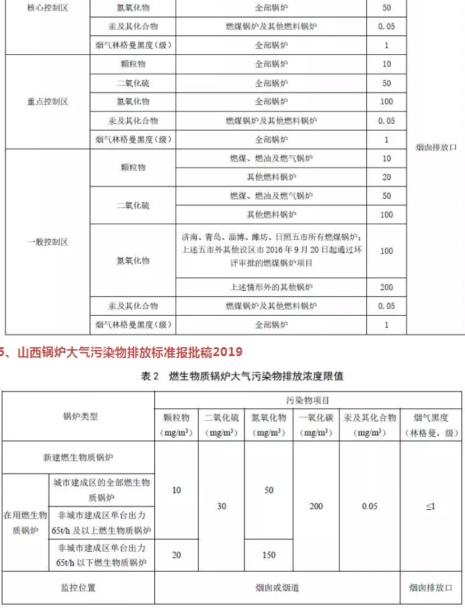 企业速看丨国家及地方生物质锅炉大气污染排放限值一览表