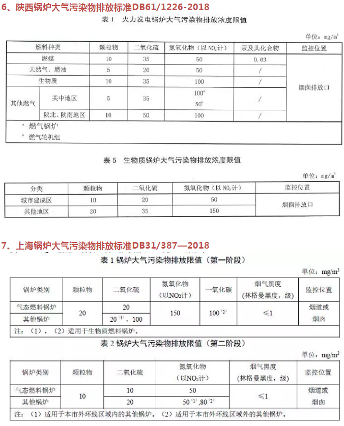 企业速看丨国家及地方生物质锅炉大气污染排放限值一览表