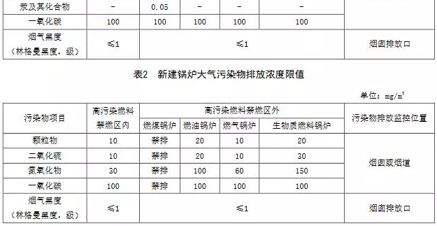 企业速看丨国家及地方生物质锅炉大气污染排放限值一览表