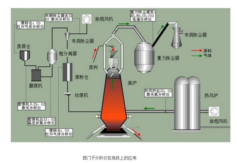 西门子分析仪在钢铁上的应用