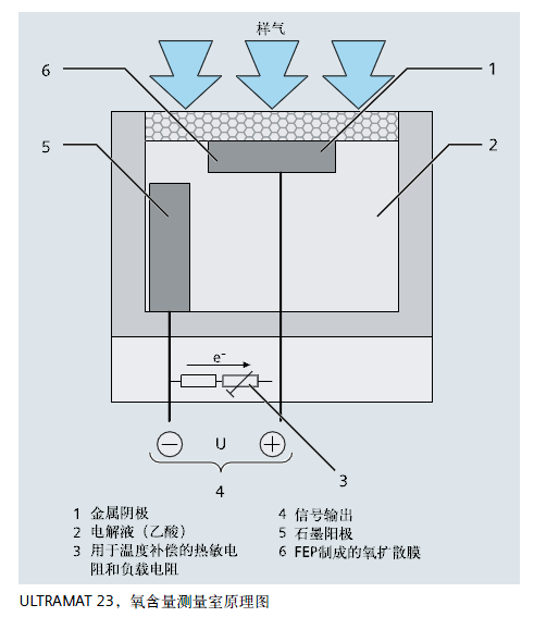 ULTRAMAT23，氧含量测量室原理图