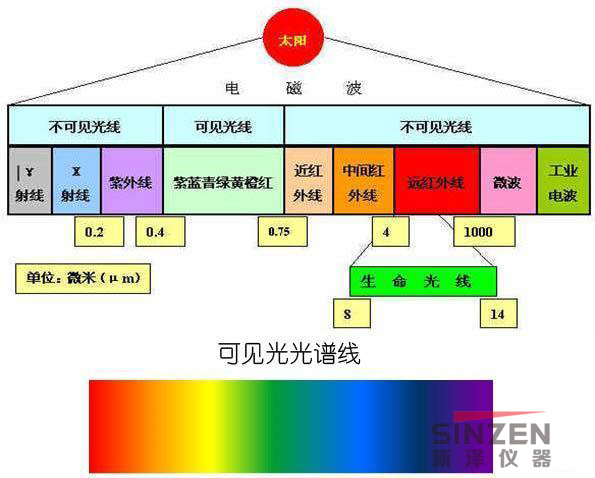 太阳光光谱解析红外线和紫外线等