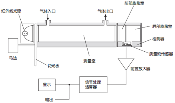 红外线式测量原理图 (NO,SO2,CO2,CO)