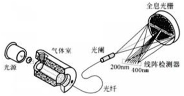 光源、气体室、光纤和光谱仪