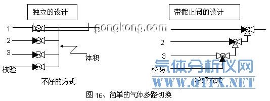 简单的气体多路切换