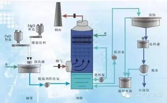 石灰石—石膏湿法脱硫工艺流程图