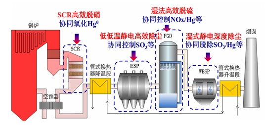 烟气超低排放技术路线图