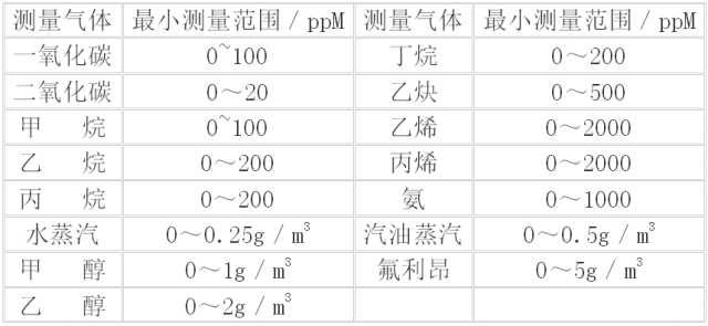 甲烷、氨氣、二氧化硫及烴類化合物的含量分析選型
