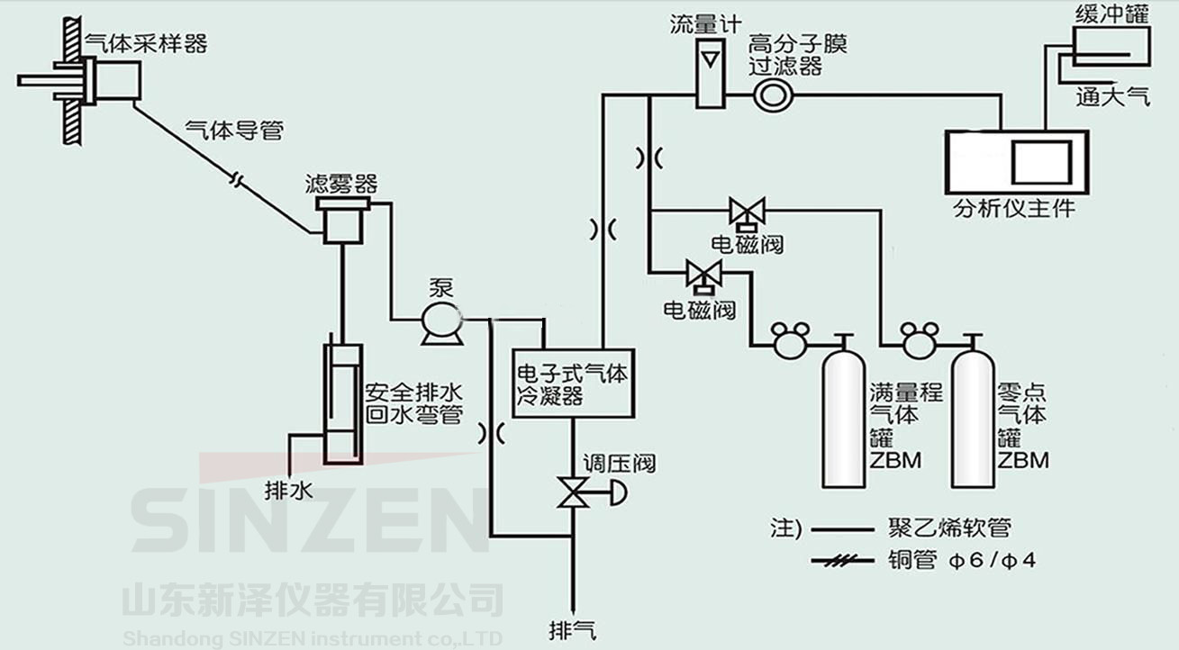 典型气体预处理系统原理图SINZEN