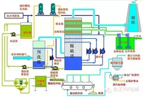 氨法烟气脱硫工艺流程图