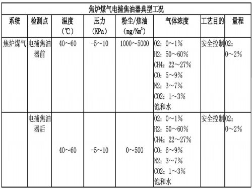 焦炉煤气电捕焦油器典型工况