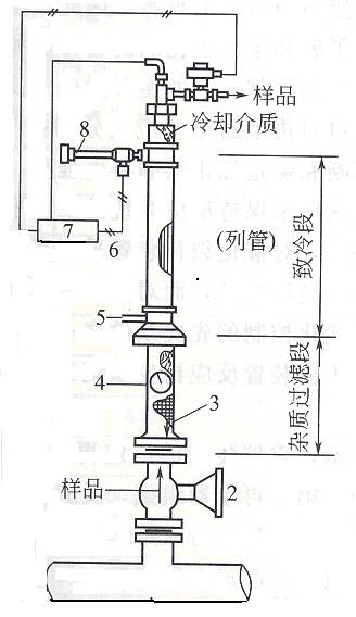 乙烯裂解气/焦炉煤气分析仪取样探头