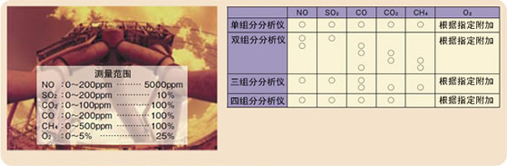 最多可对5种组分的气体浓度同时连续测量