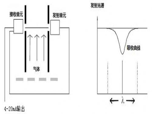 激光分析仪特征吸收谱