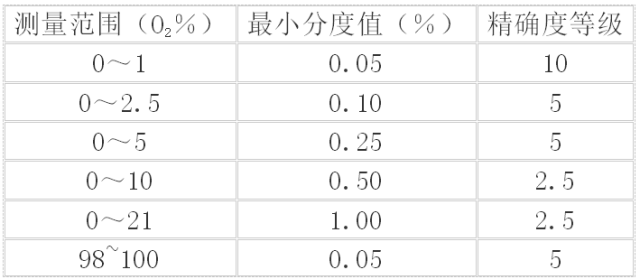 仪表的测量范围及精确度选型表