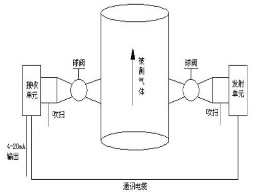激光气体分析仪构成