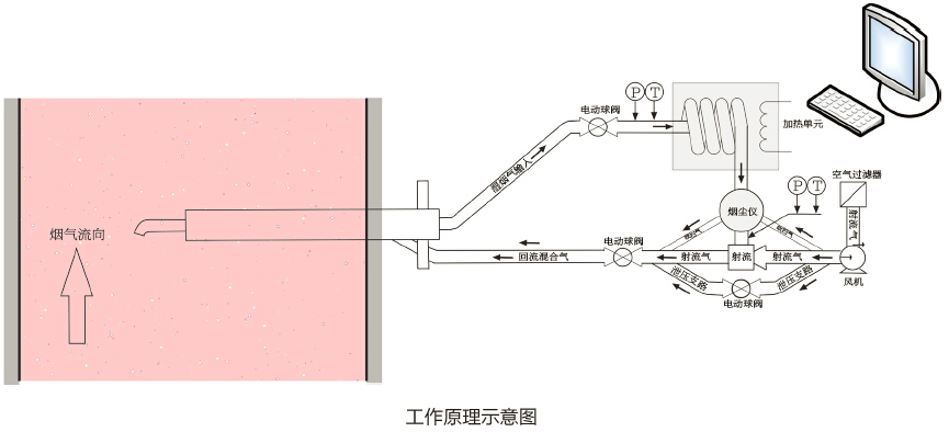  Sdust-110超低粉尘仪连续烟尘浓度监测系统