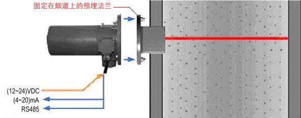 Sdust-100 型烟尘浓度监测仪安装示意图