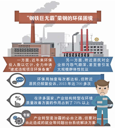 “环保困境” 把钢铁巨无霸陷入  产业转型是迫在眉睫
