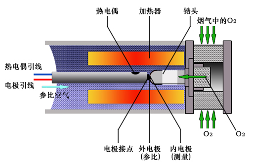 氧化锆氧分析仪的维护事项及故障判断处理