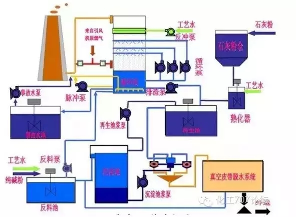 双碱脱硫工艺流程图