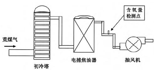 煤气电捕焦油器氧分析仪安全在线监控解决方案